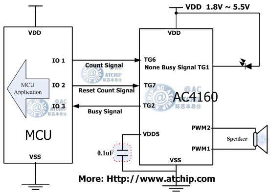 ZOTP/AC4160ɾІƬC(j)MCUͨӍʽ