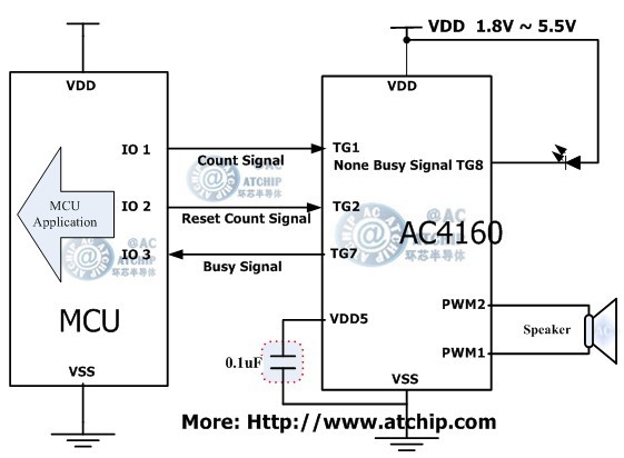 ZOTP/AC4160L(zhng)딵(sh)ZоƬɾͨӍʽ